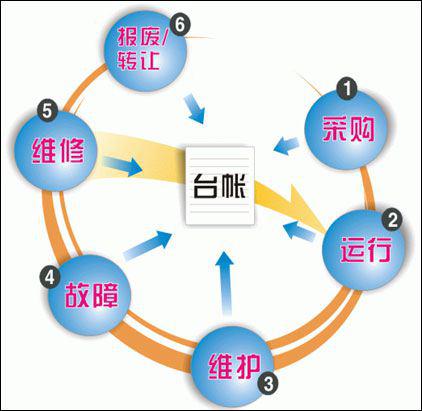 一房一码一台账一物一卡一身份——定西中院自立研发的固定资产智能料理体例上线运转