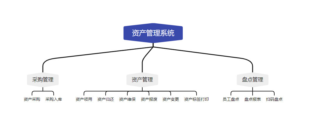 资产性命周期处分与库存处分 资产敏捷更便捷(图3)