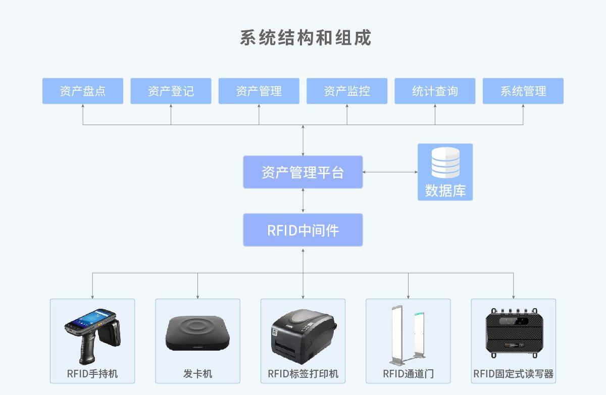 RFID固定资产照料体例：优化企业资产照料的可托度与安闲性(图2)