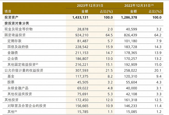 2023年中邦人保第三方资管范围首破万亿股票基金投资占比低浸Bwin必赢(图1)