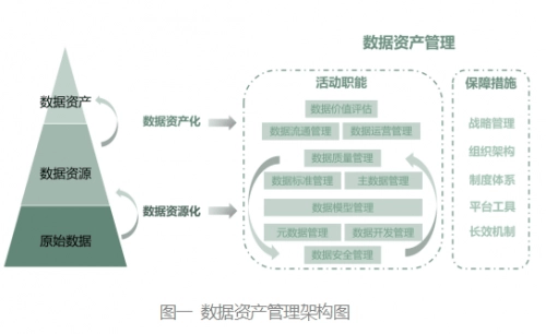 胀动企业数据资产化统治的旅途：从数据办理到资产统治Bwin必赢(图1)