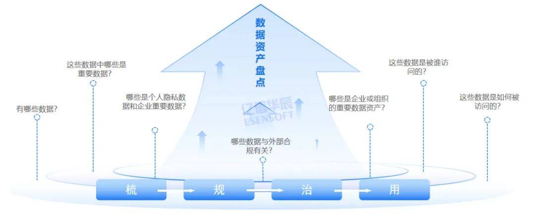 为什么必要数据资产盘货？7个方法教你摸清家底(图1)