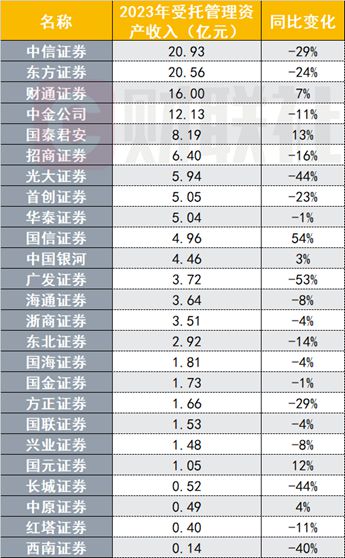 27家券商资管功绩大PK中泰资管范围下滑达44%广发收入下滑超50%(图3)