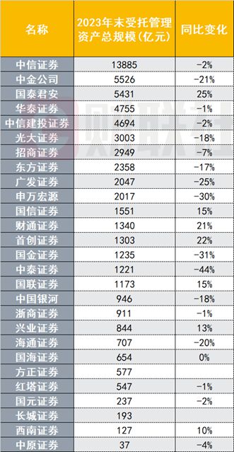 27家券商资管功绩大PK中泰资管范围下滑达44%广发收入下滑超50%(图1)