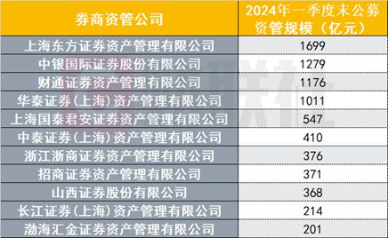 27家券商资管功绩大PK中泰资管范围下滑达44%广发收入下滑超50%(图2)