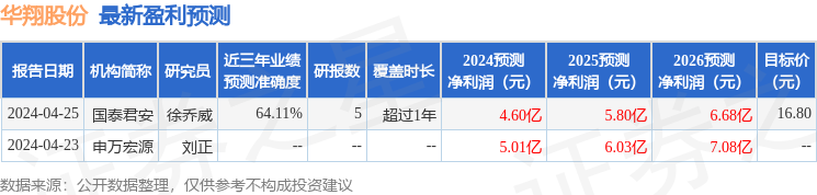 Bwin必赢华翔股份：4月23日召开功绩讲明会搜罗出名机构正圆投资的众家机构到场(图1)